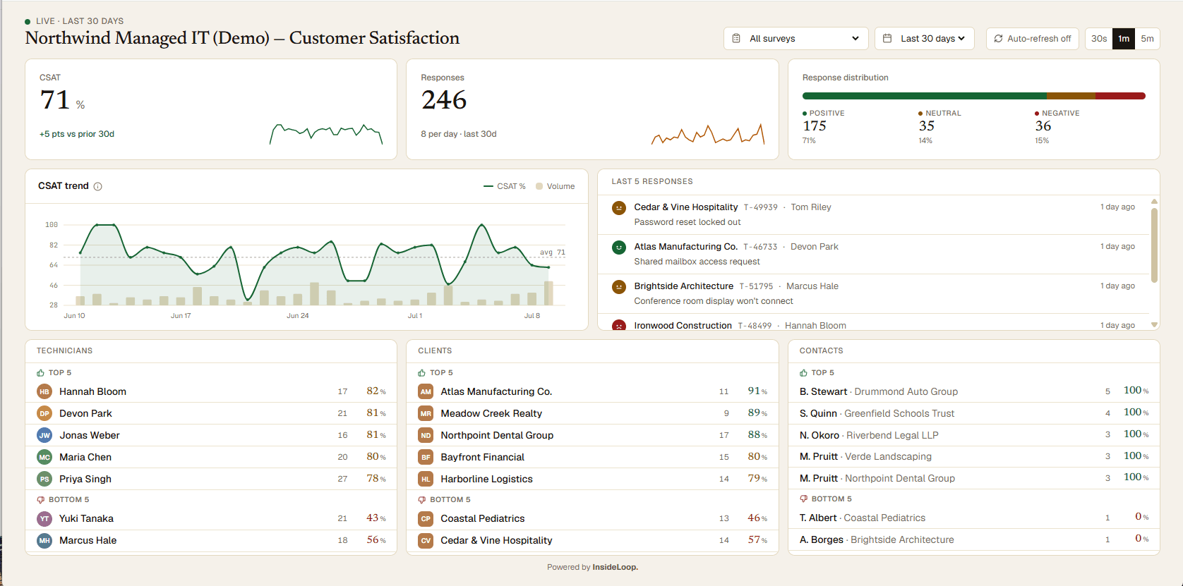 Customer Satisfaction dashboard — CSAT, responses, technicians, and clients