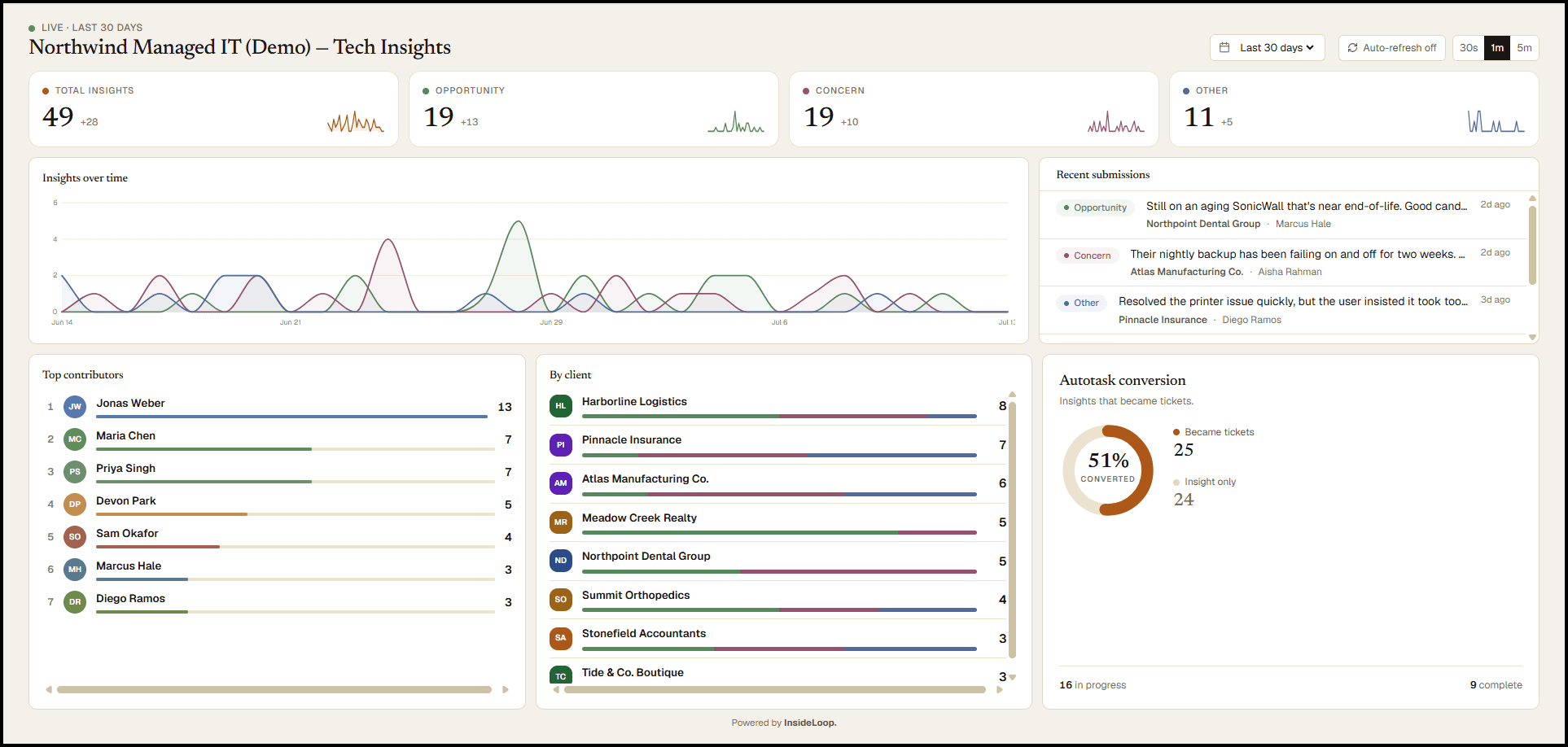 Tech Insights dashboard — opportunities, concerns, and Autotask conversion